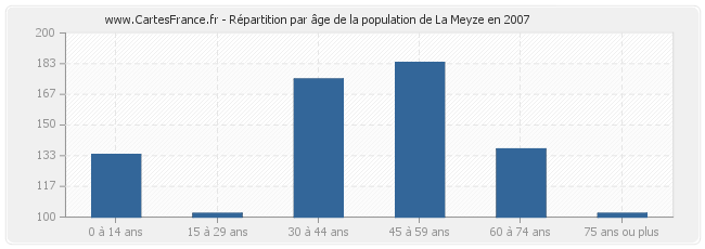 Répartition par âge de la population de La Meyze en 2007
